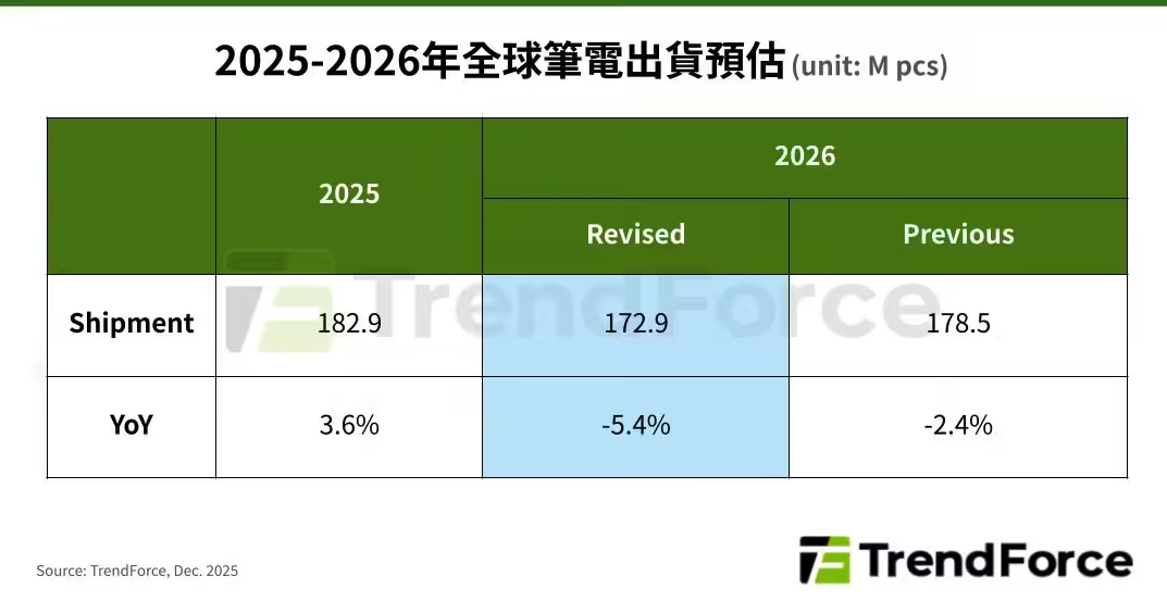 TrendForce再度下调2026全球笔电出货预测 同比降幅扩至5.4%，OLED面板成唯一亮点